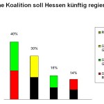 wahlprognosehessen