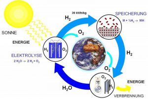 wasserstoffkreislauf